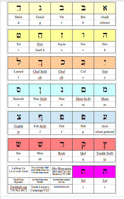 Rashi Chart By Alphabet